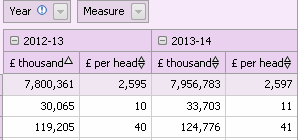 Sorting data